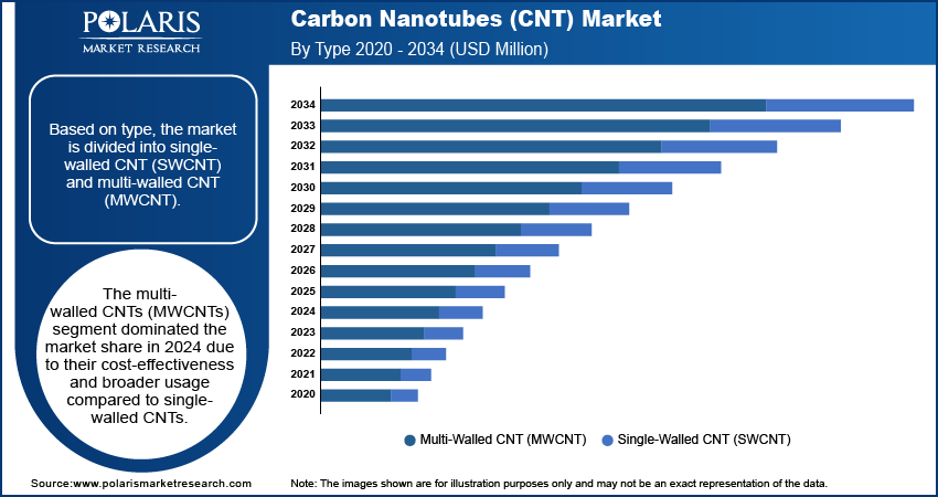 Carbon Nanotubes (CNT) Market Growth